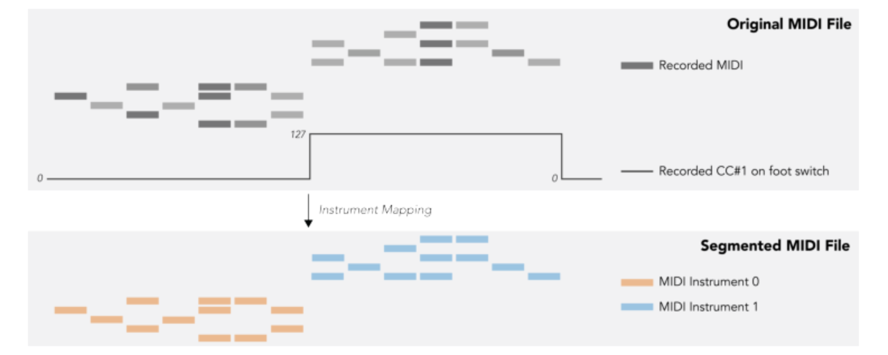 原论文 Figure 2:The annotation process of the call and response model.