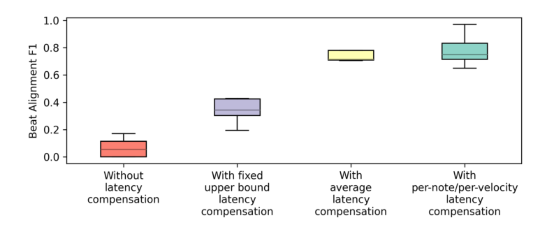 原论文 Figure 3:Beat alignment with and without latency compensation, as measured by the madmom F1 score
