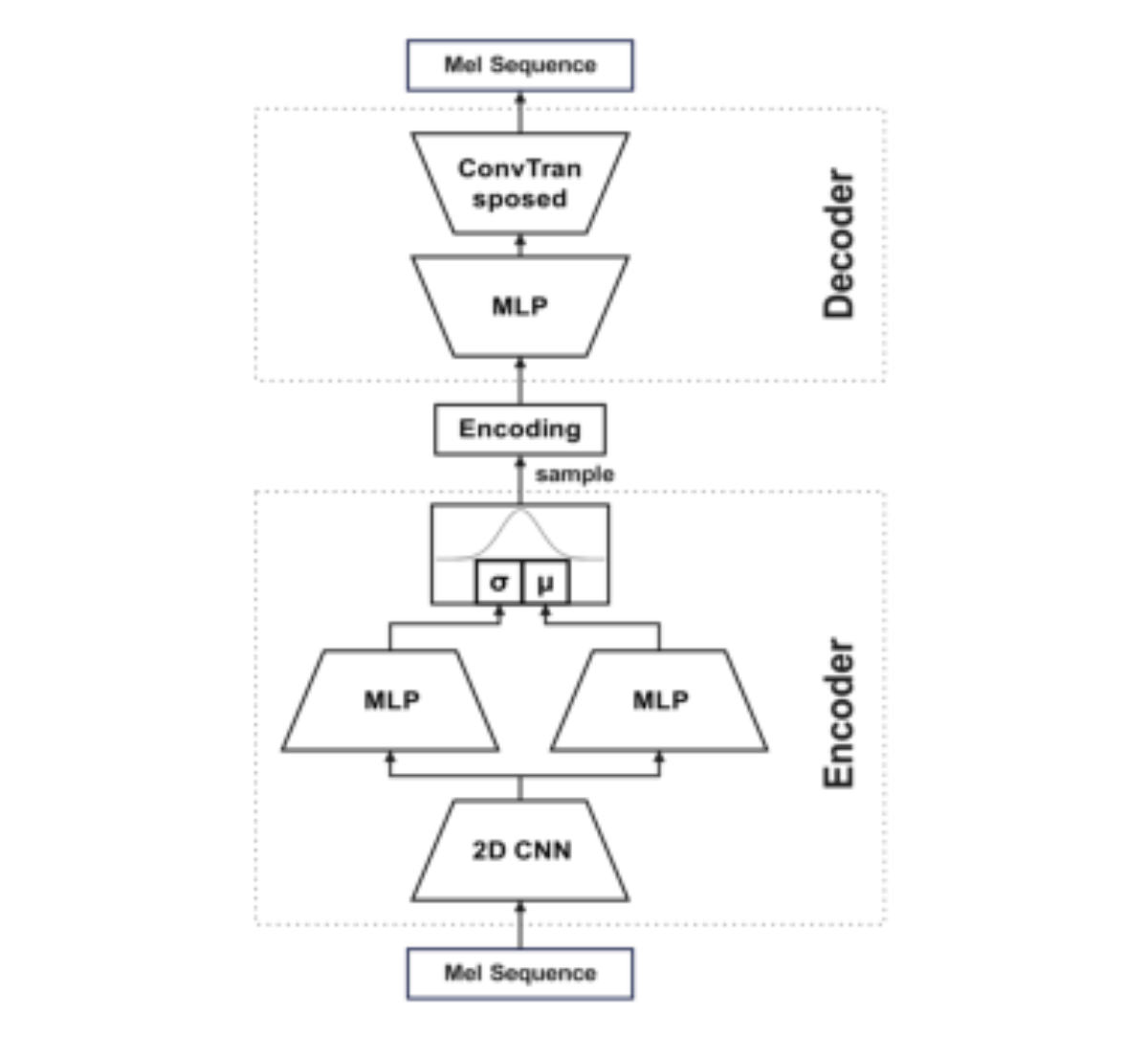 原论文 Figure 2:VAE architecture. Trapezoids denote layers that reduce dimensionality, inverted trapezoids those…