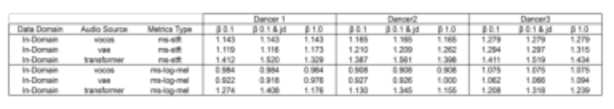 原论文 Figure 4:Quantitative analysis of reconstruction fidelity. The acronym jd stands for joint-dropout.