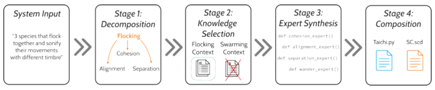 原论文 Figure 2:System pipeline. A natural language description is decomposed into atomic behavioral components,…