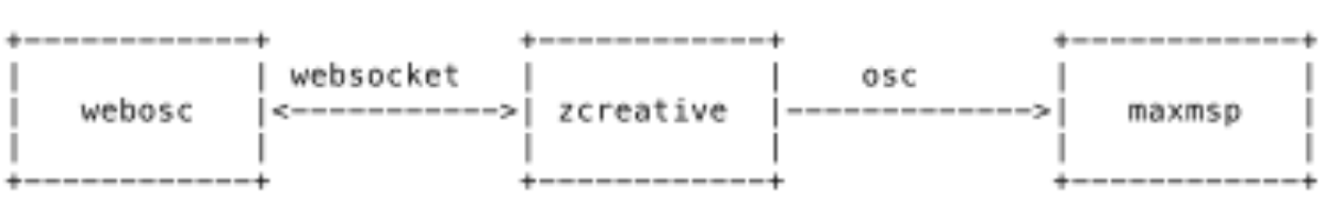 原论文 Figure 3:General communication network for zcreative.