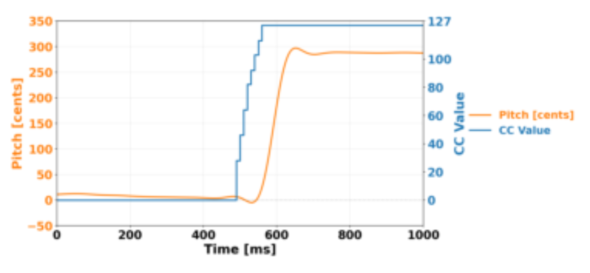 原论文 Figure 5:Pedal input (MIDI CC) vs. pitch trajectory. After initial latency, pitch smoothly tracks the pedal.