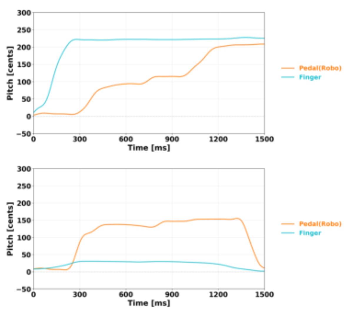 原论文 Figure 6:Pitch transition waveforms. Top: Expert.
