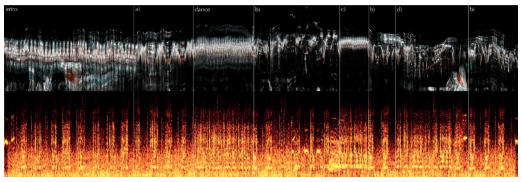 原论文 Figure 5:The vertical axes over the graphics reveal the structural alignment between motion and sound.