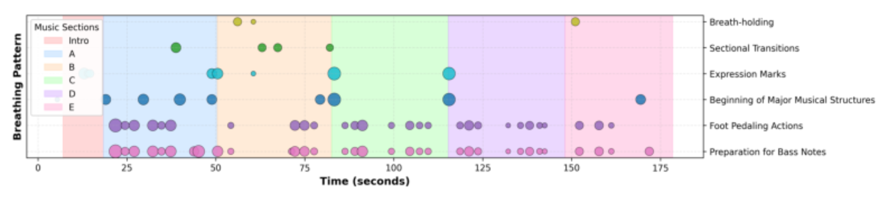 原论文 Figure 6:Distribution of breathing patterns observed across musical sections during piano performance.