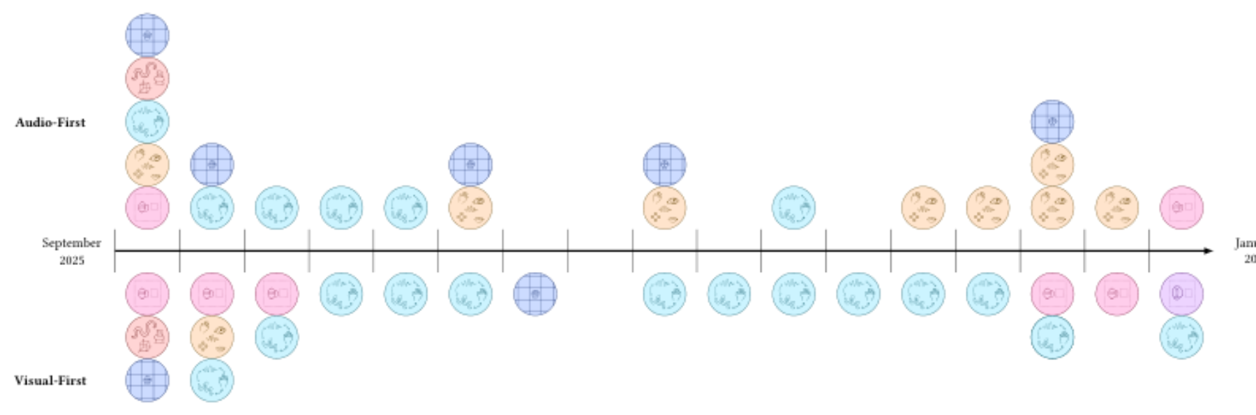 原论文 Figure 5:Timeline of per-week changes for each instrument organised by dimensions of the XRAVI framework