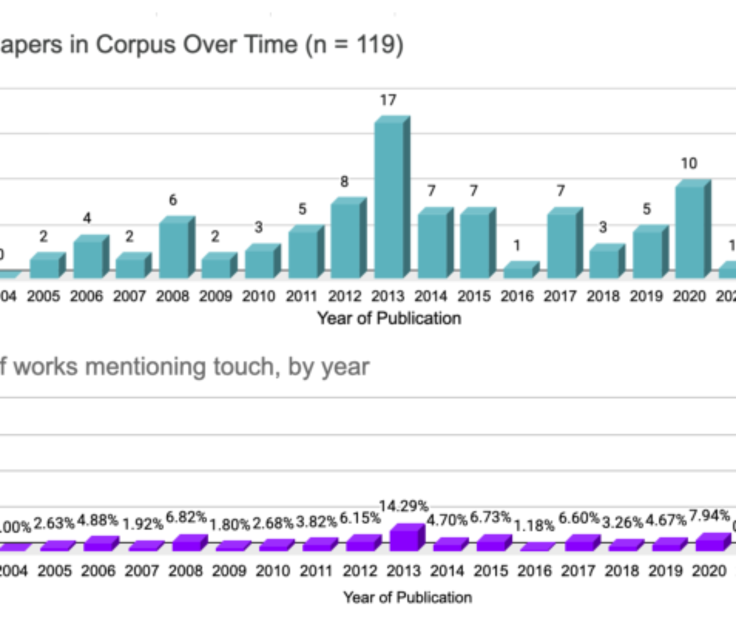 原论文 Figure 2:Top: Distribution of the corpus over time Bottom: Percentage of works mentioning “touch” by year…