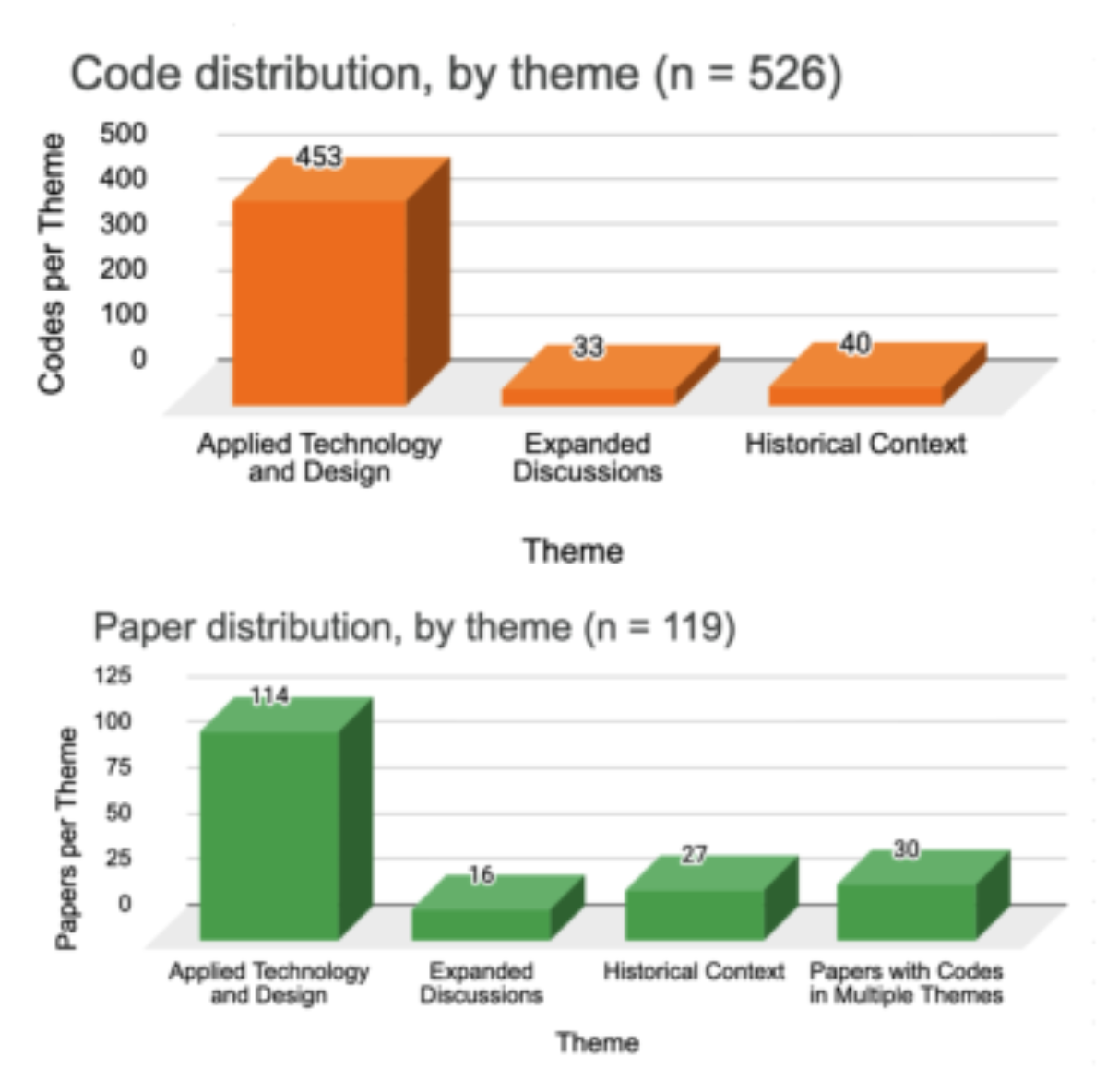 原论文 Figure 3:Top: Codes distributed across themes.