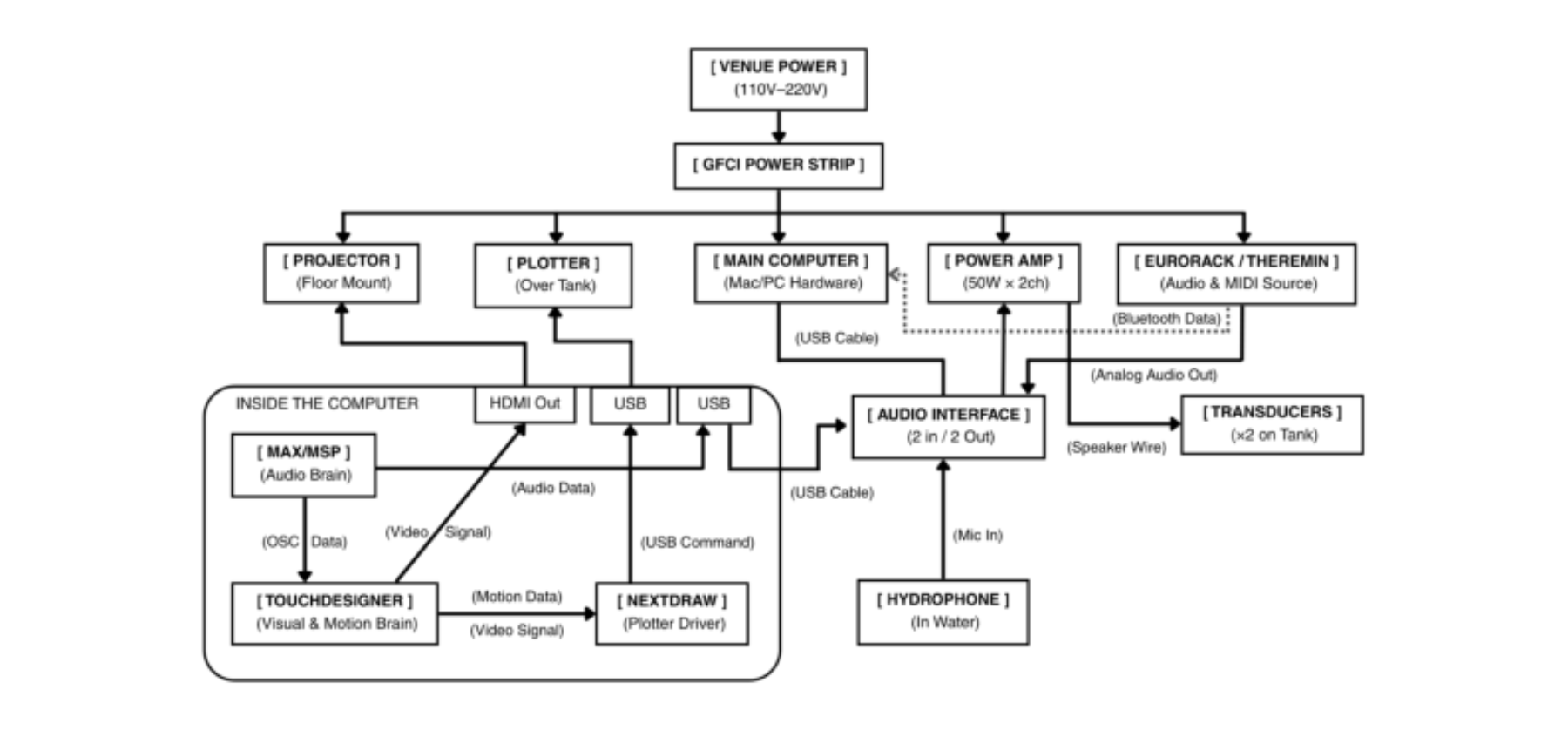 原论文 Figure 2:System signal flow diagram. A detailed architecture showing the integration of hardware (sensors,…