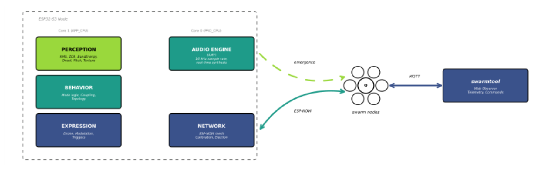 原论文 Figure 5:Software architecture of a Sound Swarm node and swarm interface.