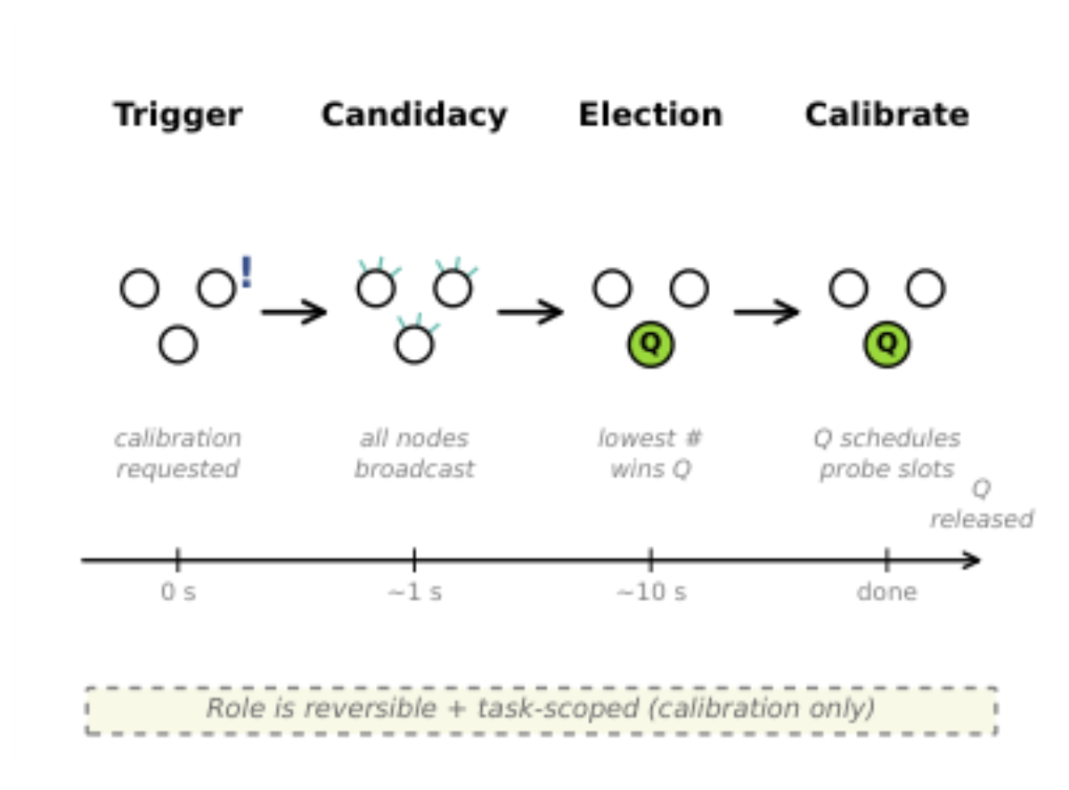 原论文 Figure 6:Honeybee-inspired temporary role election for calibration scheduling.