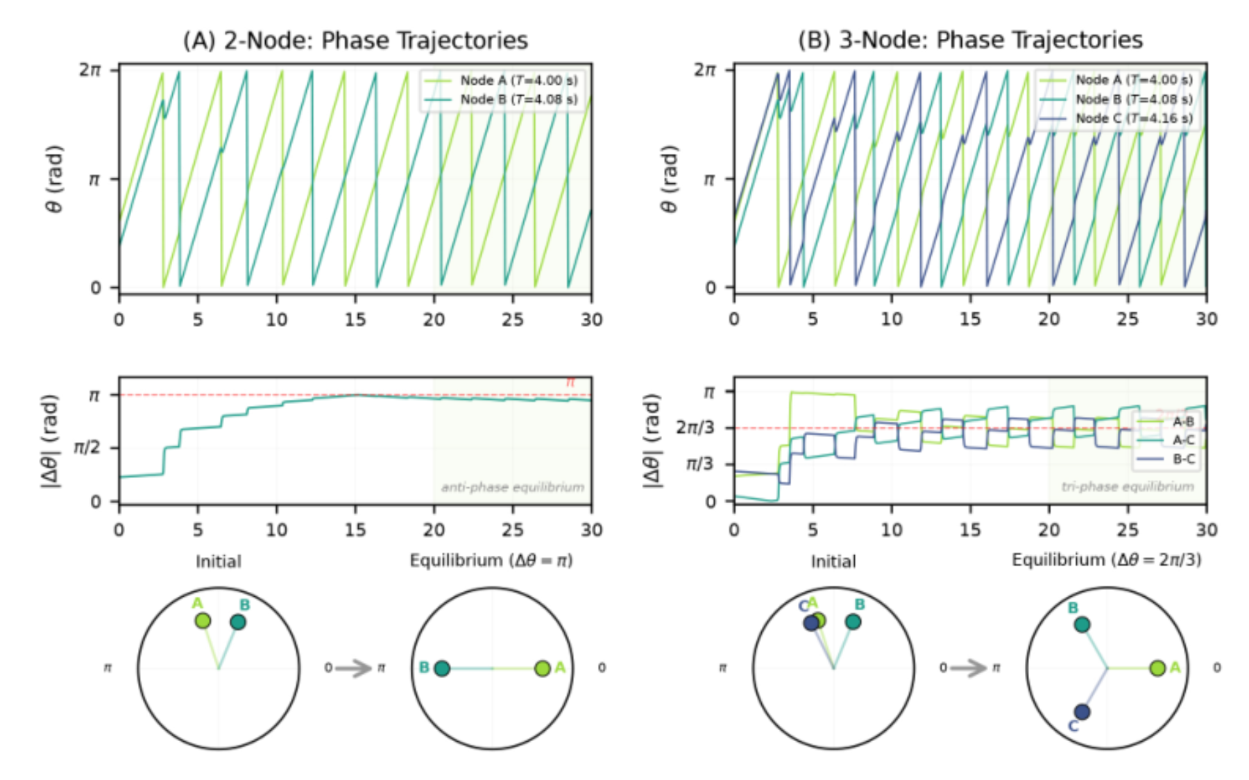 原论文 Figure 9:Pilot oscillator phase experiments on v1 nodes, smoothed from telemetry.