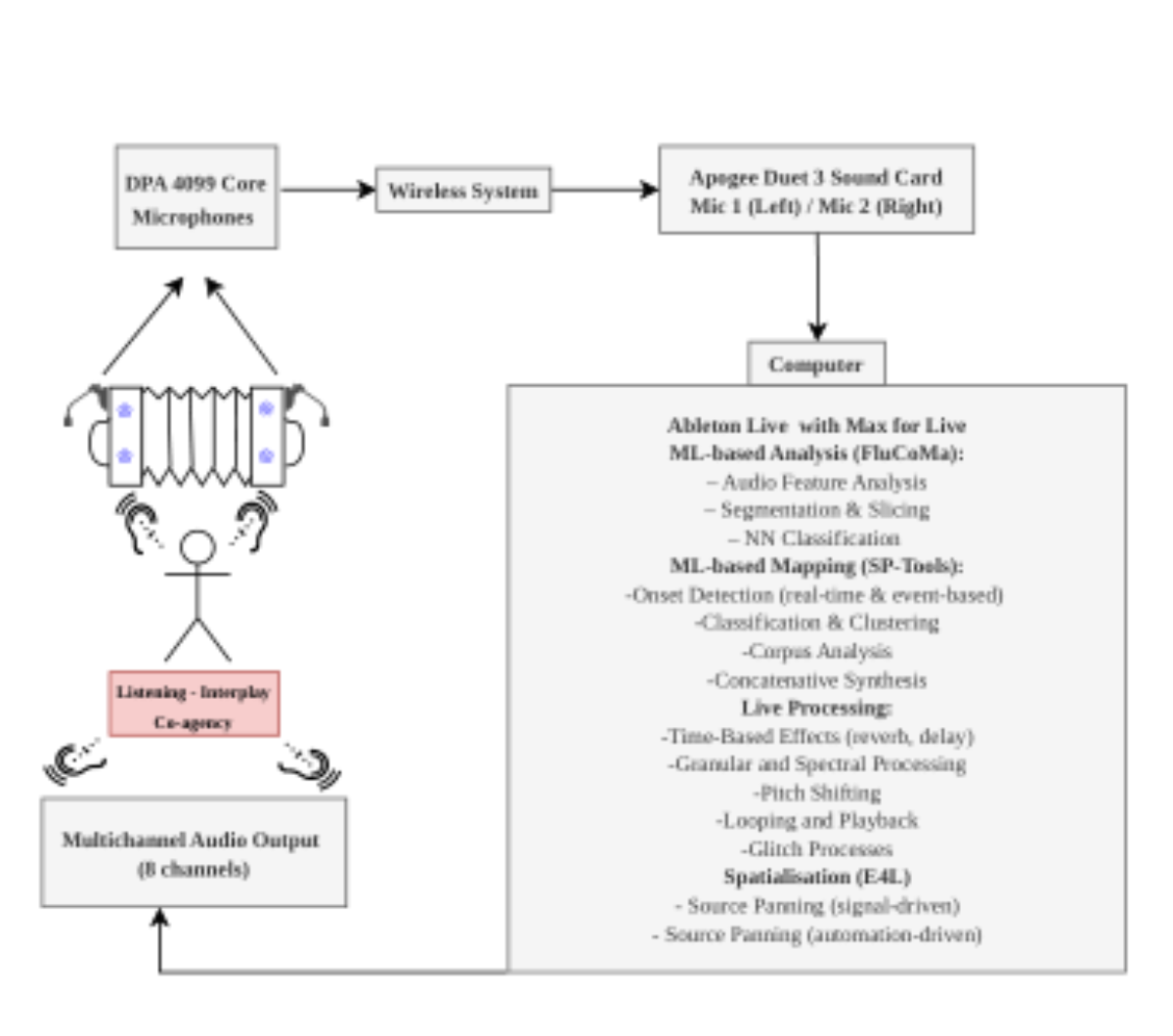 原论文 Figure 2:A systems diagram of the player’s entwining with the augmented instrument, including the action-…