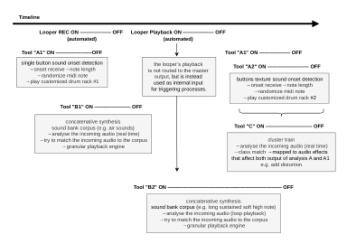 原论文 Figure 3:Temporal Organisation of the Augmented Bando- neon and Machine Learning.