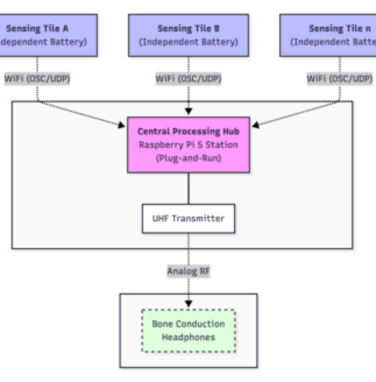 原论文 Figure 7:Sensor tiles and central processing hub