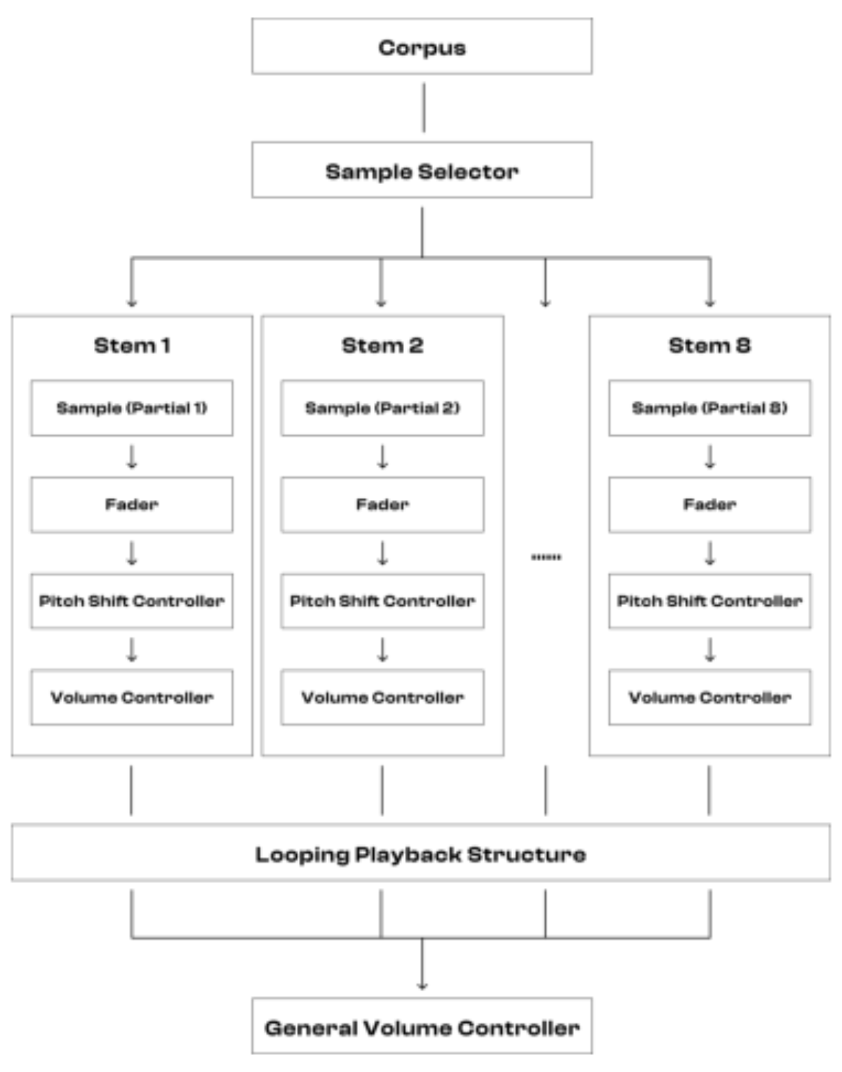 原论文 Figure 3:Diagram of the audio processing system for one instrument.