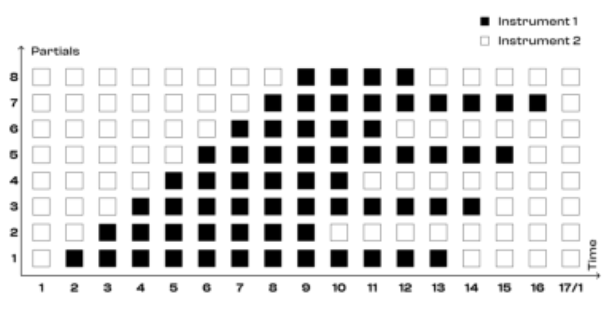 原论文 Figure 4:Schematic of the playback structure of the instal- lation, which cycles through predefined states.
