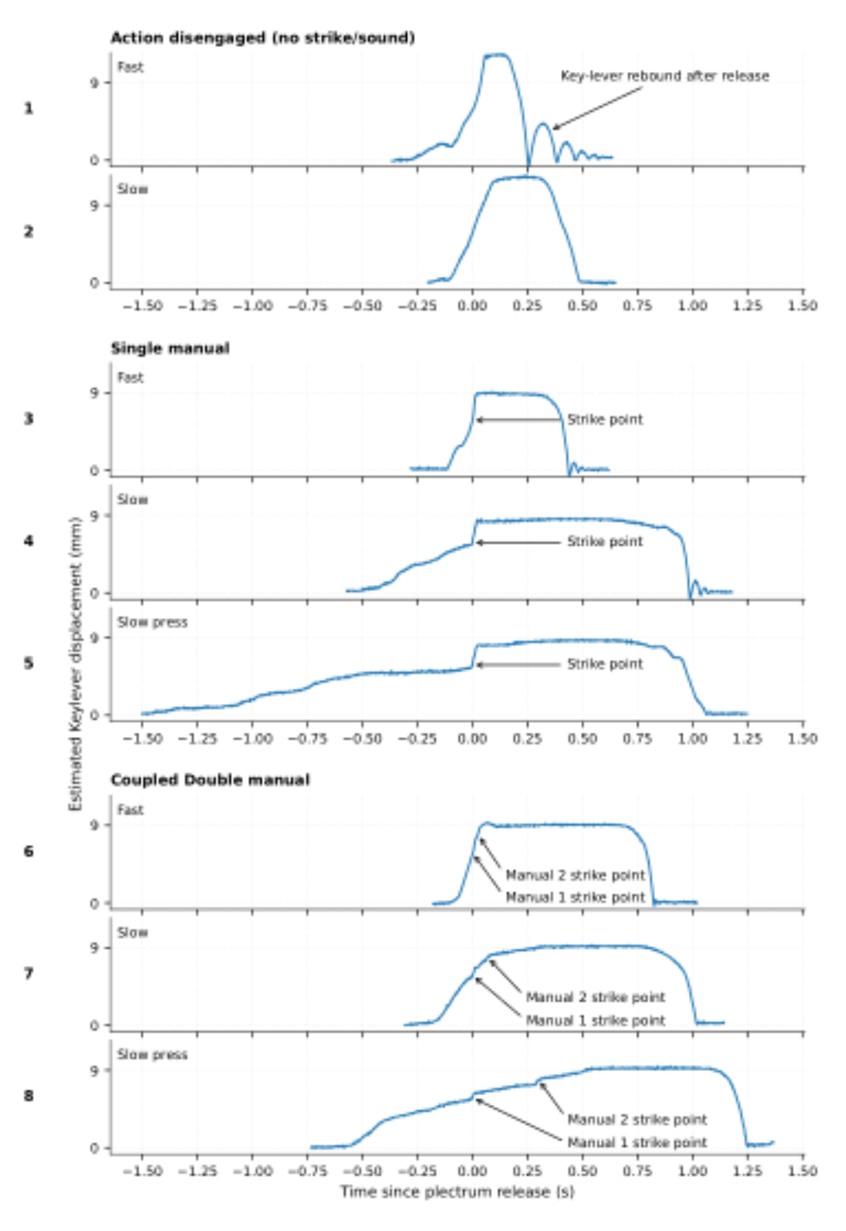 原论文 Figure 3:Representative PHOTON motion traces showing key lever position over time under three…