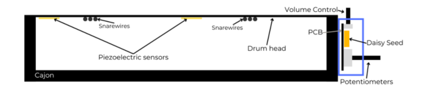 原论文 Figure 5:Iteration 1: cross section of the drum, showing the placement of PCB, potentiometers and piezo.