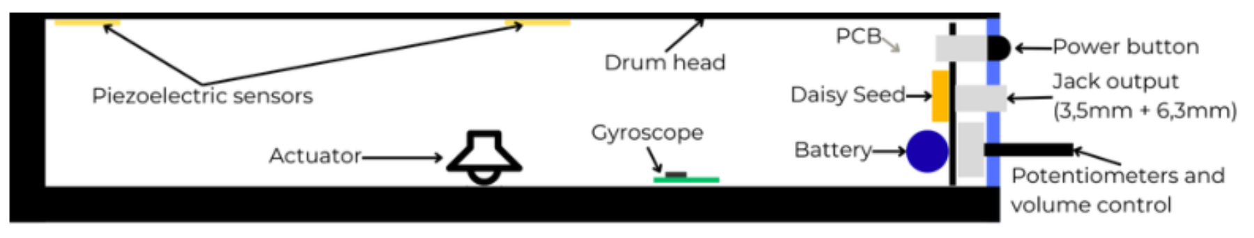 原论文 Figure 7:Iteration 2: cross-section view of the drum, showing the revised placements of PCB,…