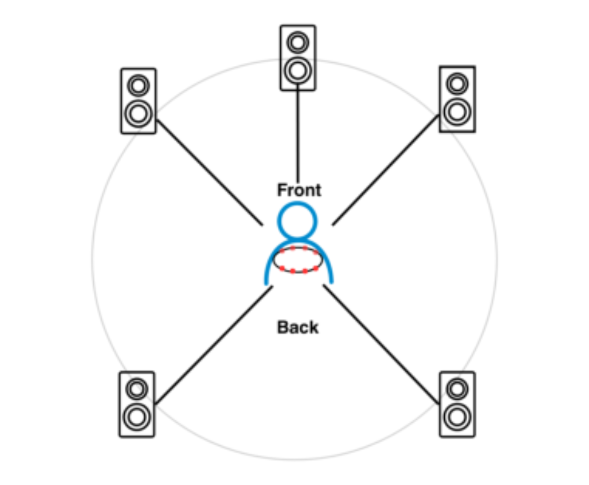 原论文 Figure 2:Mapping Surround Sound set up to 8 motors around the waist
