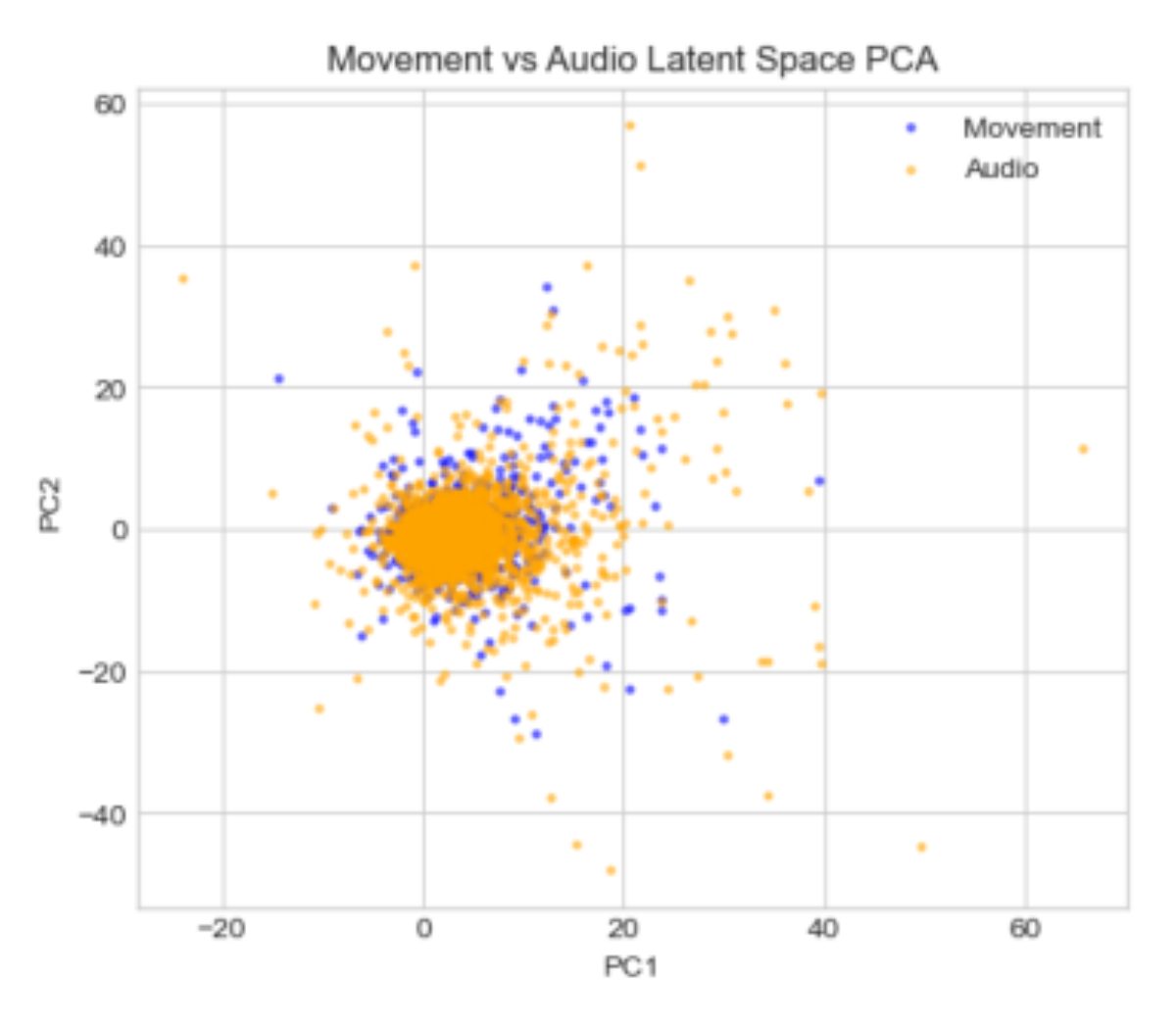 原论文 Figure 1:PCA projections of the movement and audio la- tent space.