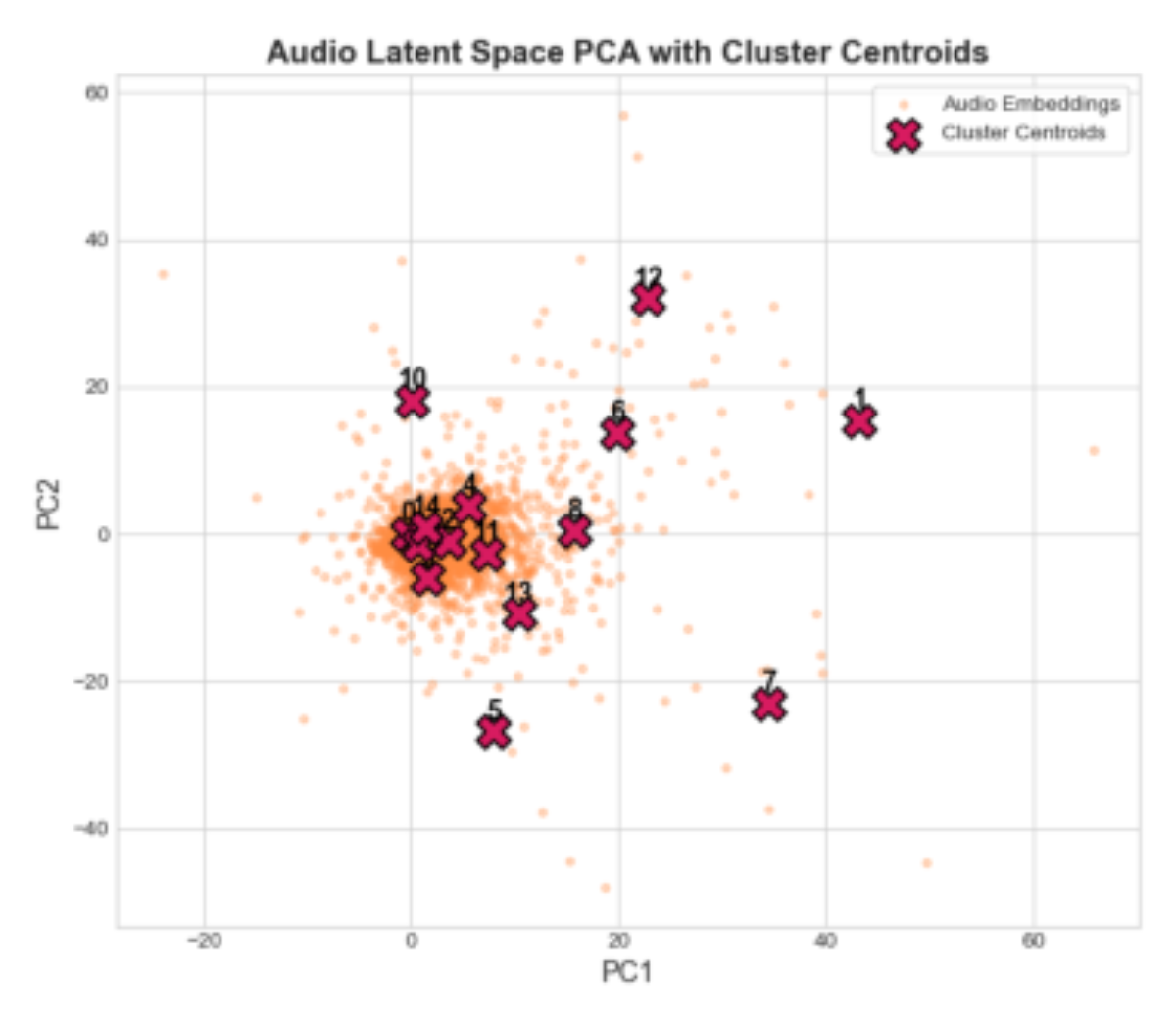 原论文 Figure 2:Audio Latent Space PCA with Cluster Centroids.