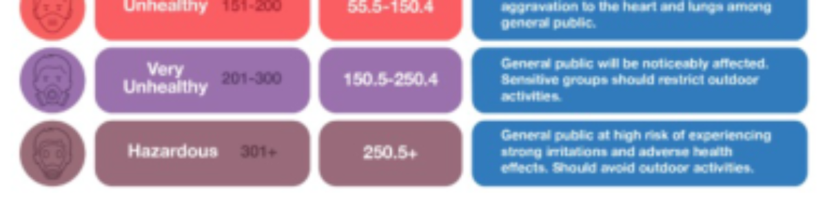 原论文 Figure 4:Chart of Air Quality Index of PM2.5 and effects on human health. Taken from IQAir