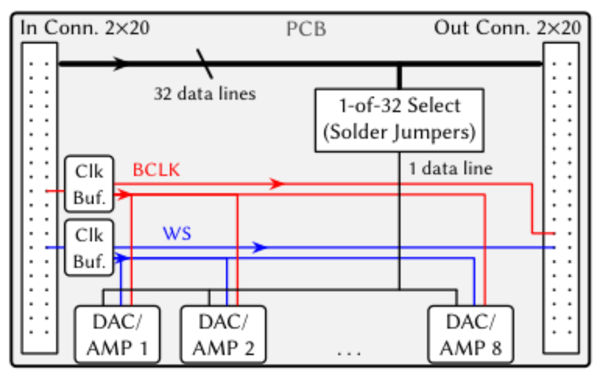 原论文 Figure 4:Block-level schematic of a single 8-loudspeakers PCB module.