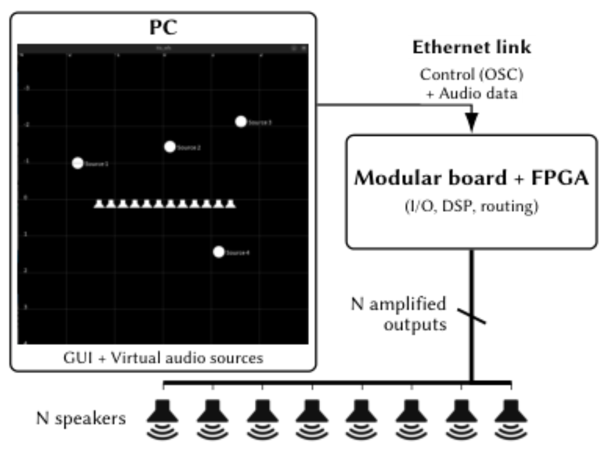 原论文 Figure 5:Control and signal flow for the spatial audio sys- tem.