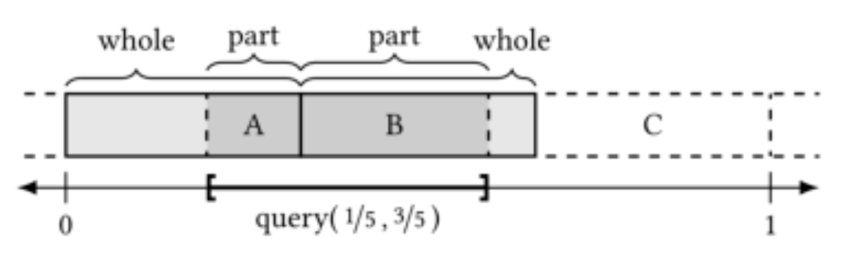 原论文 Figure 1:Querying the middle of a three-part pattern.