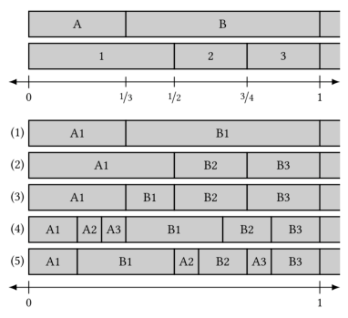 原论文 Figure 2:Combining the structure of two patterns using five different joins: (1) in, (2) out, (3) mix, (4)…