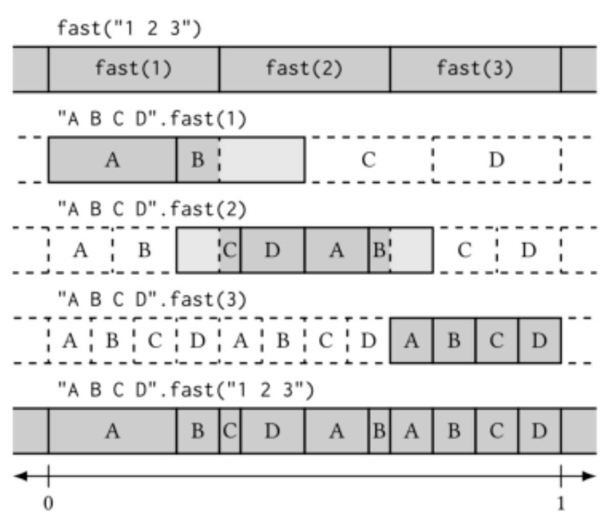 原论文 Figure 3:Applying a pattern of speed transformations to an underlying pattern of letters(“A B C D”).