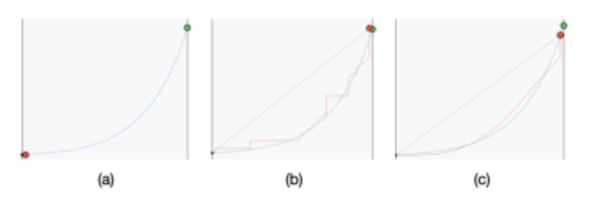 原论文 Figure 3:Interaction Window: red dot represents the mass, green dot represents the target, blue dotted…