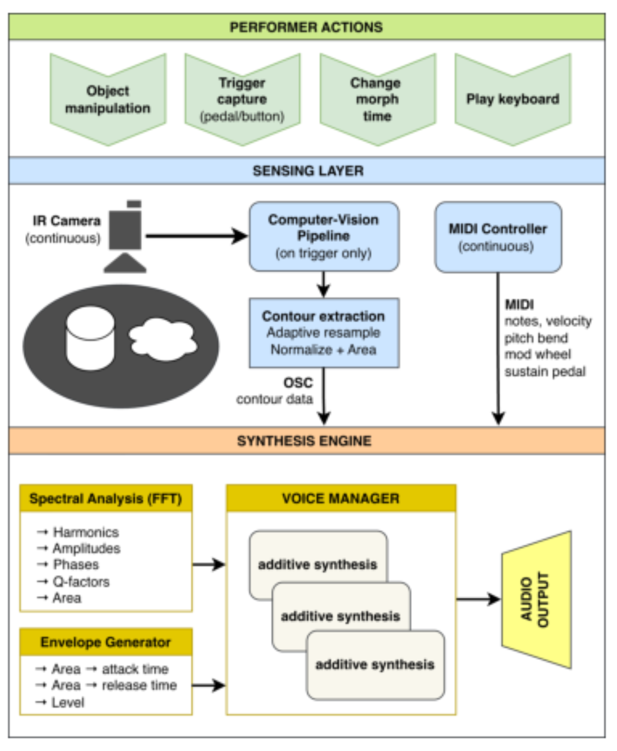 原论文 Figure 7:System architecture: Performer actions feed two pathways: continuous MIDI input and triggered…