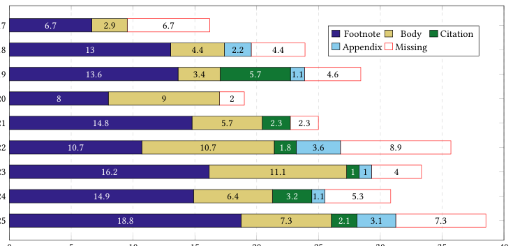 原论文 Figure 1:Methods used to share project source URLs in NIME 2017–2025 papers.