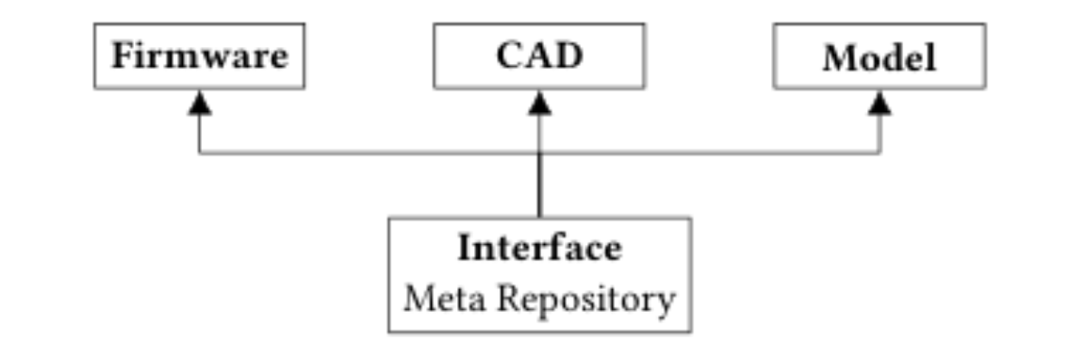 原论文 Figure 3:The DMI is divided into three submodules, each representing the firmware, electronics schematics…