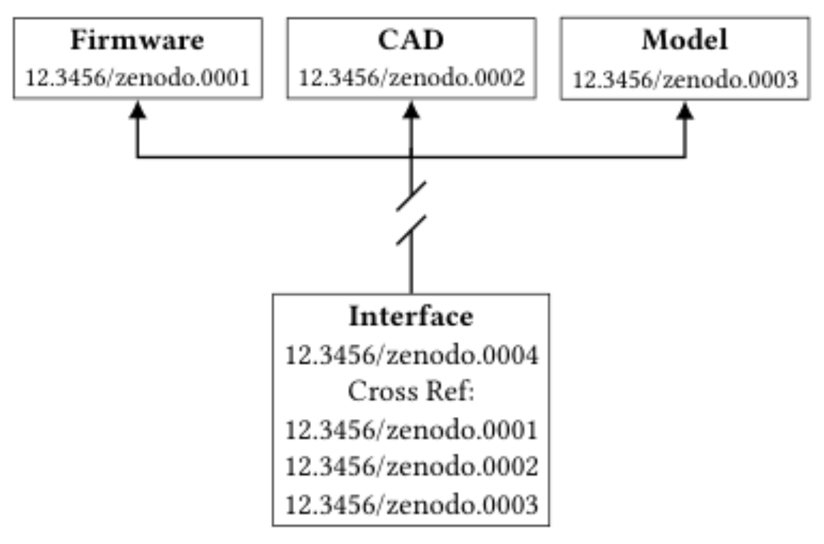 原论文 Figure 4:Zenodo’s GitHub integration does not capture data stored in git submodules.