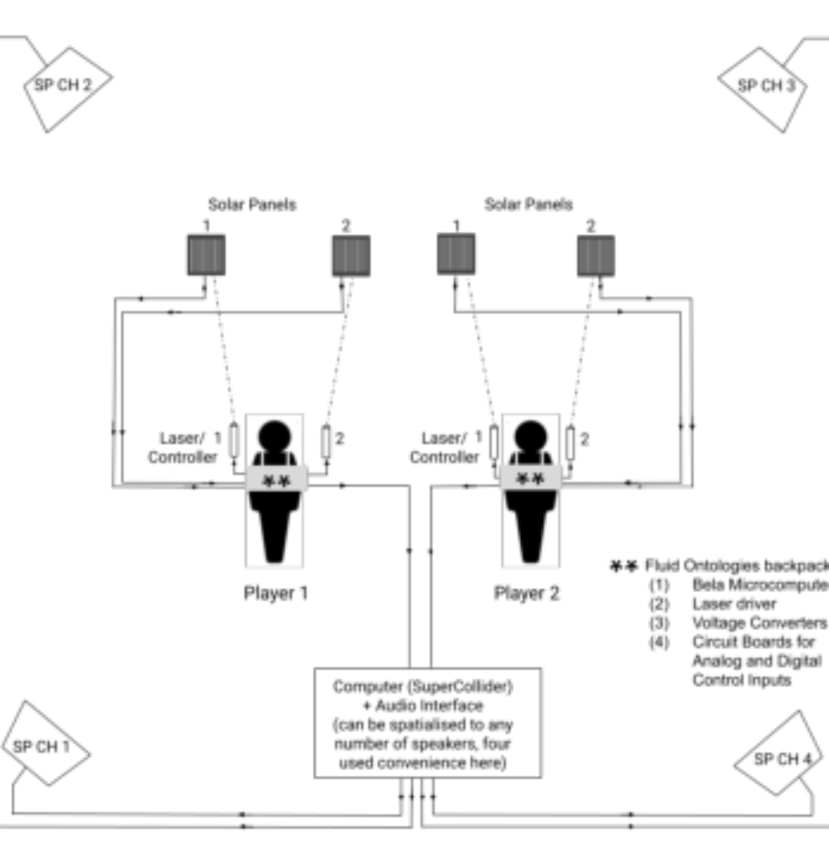 原论文 Figure 3:Signal flow chart of performance with FO2.