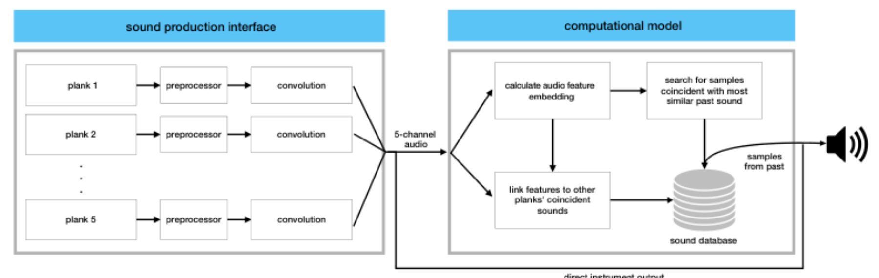 原论文 Figure 3:The Lagu Hantu system architecture, consisting of the sound production interface (left) and the…
