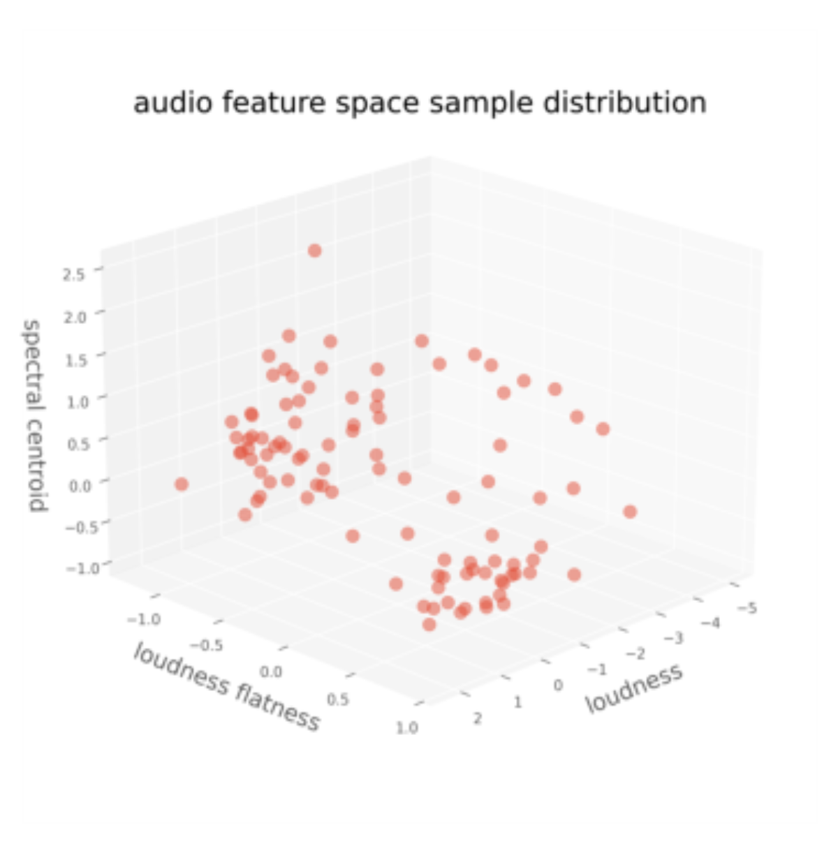 原论文 Figure 5:Distribution of interface interaction samples from one installation session, visualized in audio…