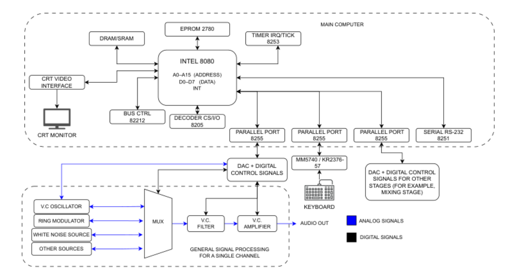 原论文 Figure 3:Generic block diagram of the Comdasuar system based on the information identified to date.