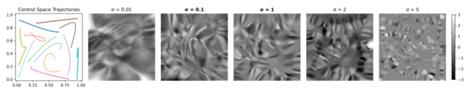 原论文 Figure 3:Latent terrains created by pairing controls space trajectories (randomly sampled) and latent…