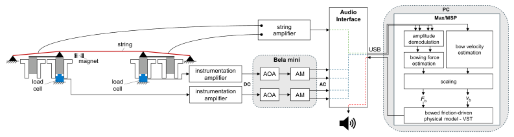 原论文 Figure 1:Bowing parameter estimation system schematic, showing the bowed-string interface, sensor…