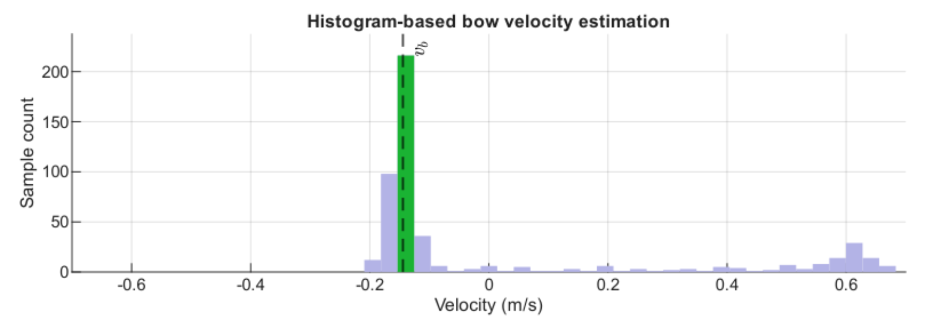 原论文 Figure 4:Example of bow velocity estimation histogram for a buffer length of 500 samples.