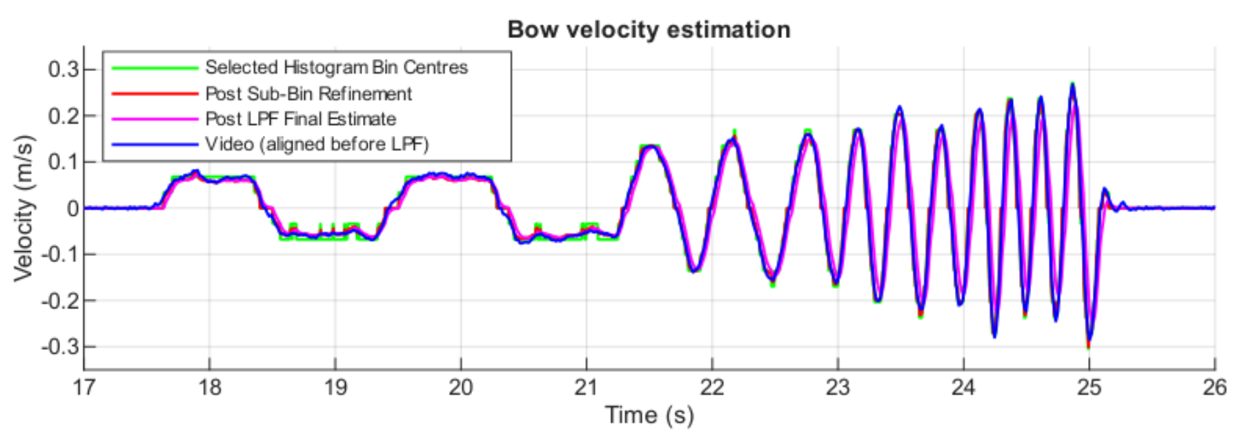 原论文 Figure 5:Bow velocity estimates at successive stages: discrete bin-centre, neighbour-weighted sub-bin…