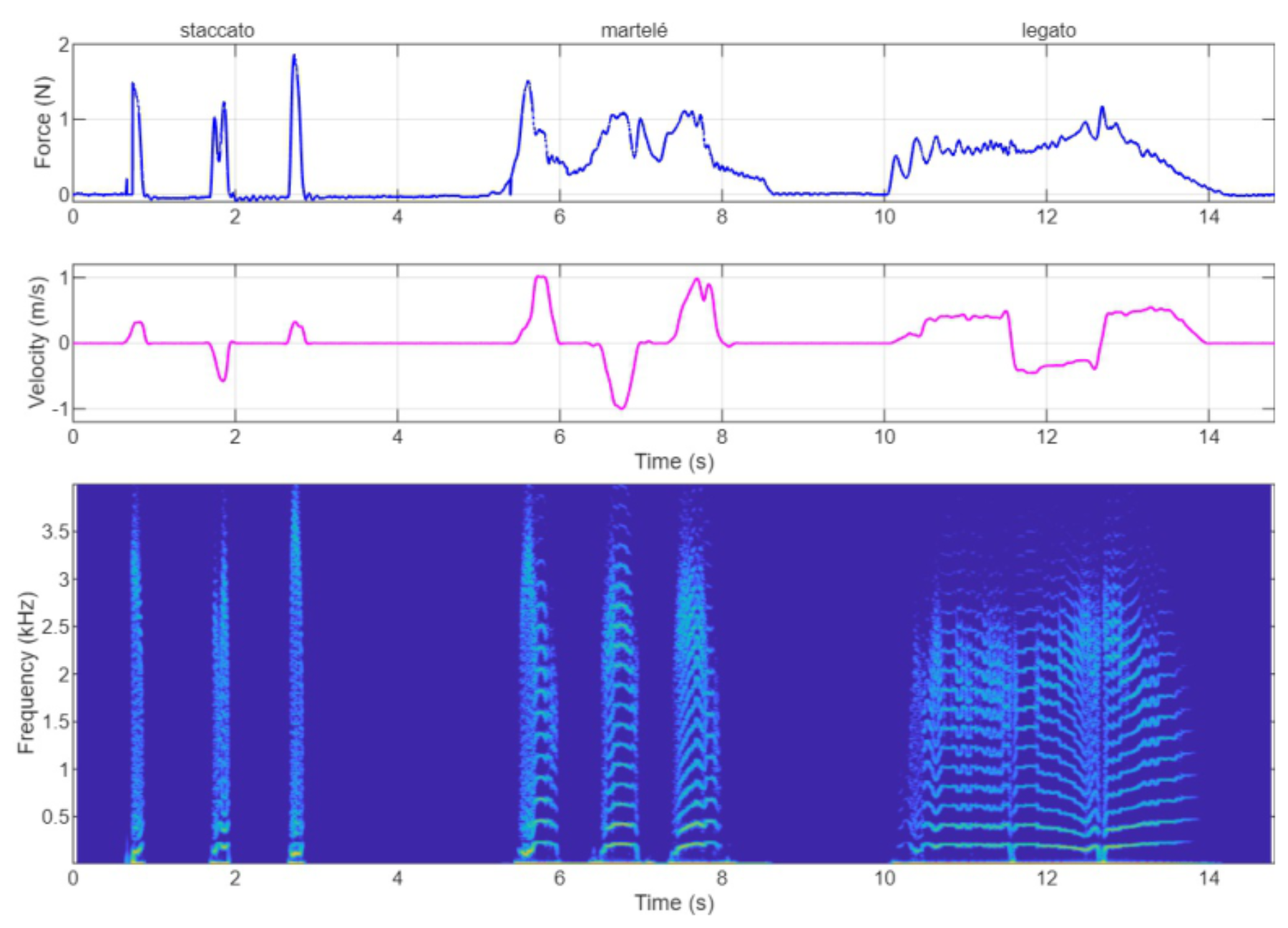 原论文 Figure 8:Estimated bowing force (top), estimated bow velocity (middle), and spectrogram of the bow–mass…