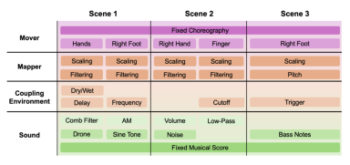 原论文 Figure 6:Scene progression and role-dependent control structure.