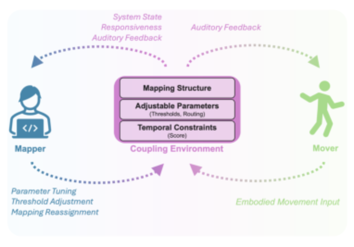 原论文 Figure 7:Role-separated live sonification interaction model.